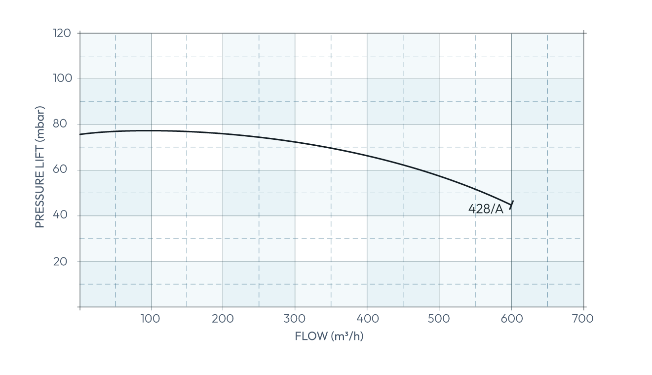Secomak High Velocity Industrial Blower 428/A Performance Curve