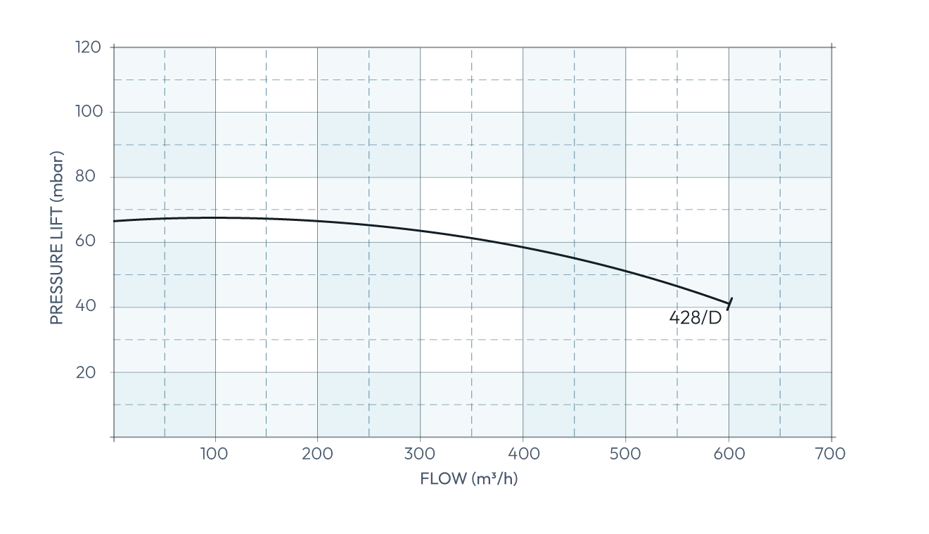 Secomak High Velocity Industrial Blower 428/D Performance Curve