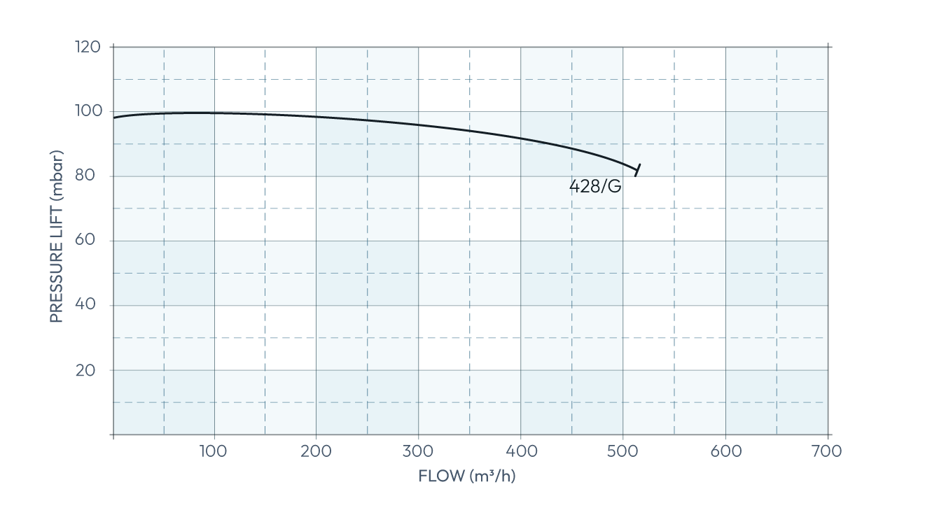 Secomak High Velocity Industrial Blower 428/G Performance Curve