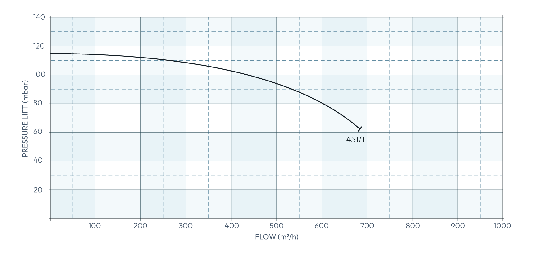 Secomak High Velocity Industrial Blower 451/1 Performance Chart
