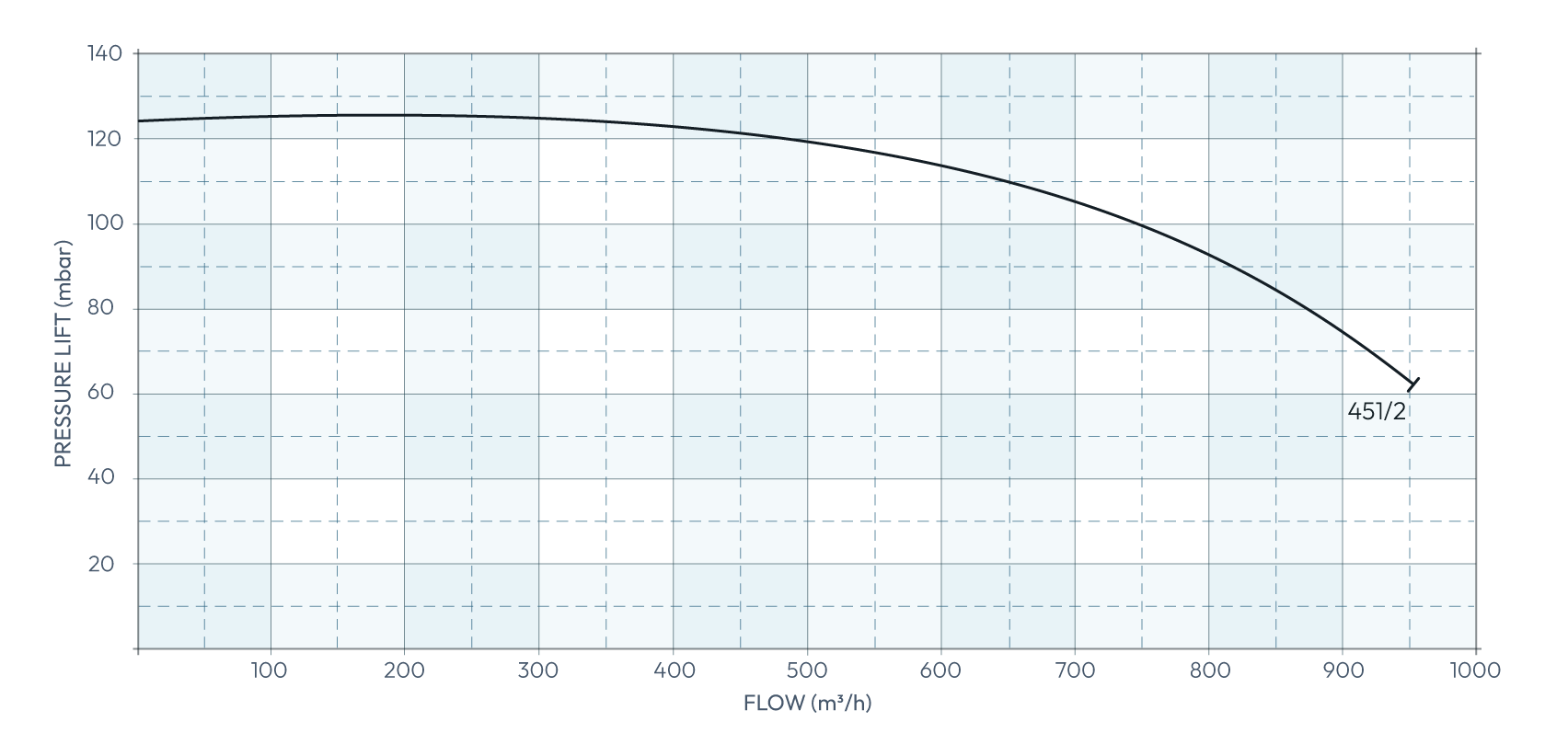 Secomak High Velocity Industrial Blower 451/2 Performance Chart