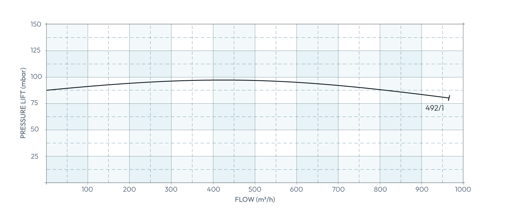 Secomak High Velocity Industrial Blower 492/1 Performance Curve