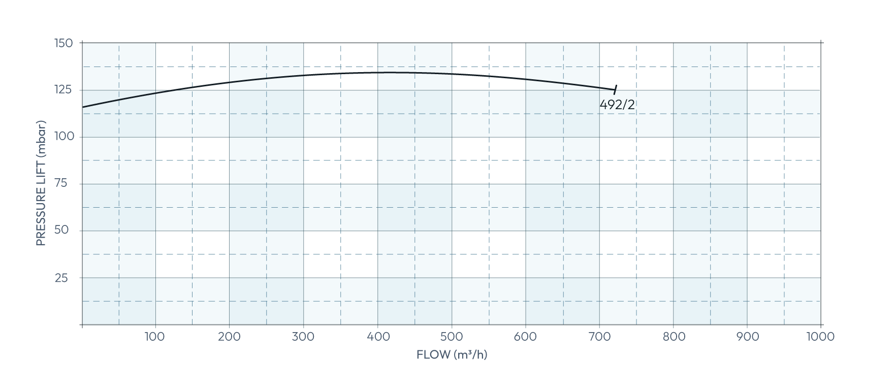 Secomak High Velocity Industrial Blower 492/2