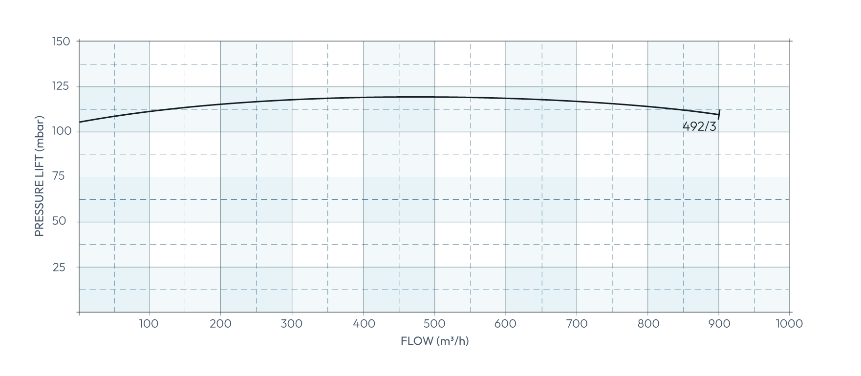 Secomak High Velocity Industrial Blower 492/3 Performance Curve