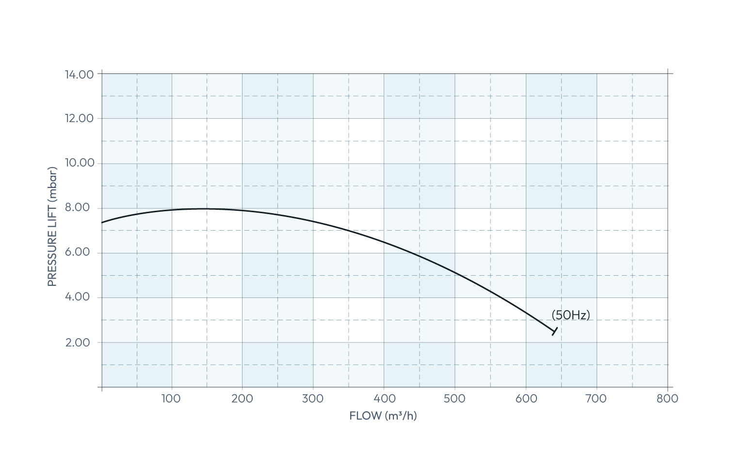 Secomak Industrial Blower 513/50 Performance Curve