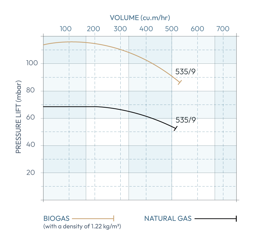 Secomak Model 535/9 Performance Chart