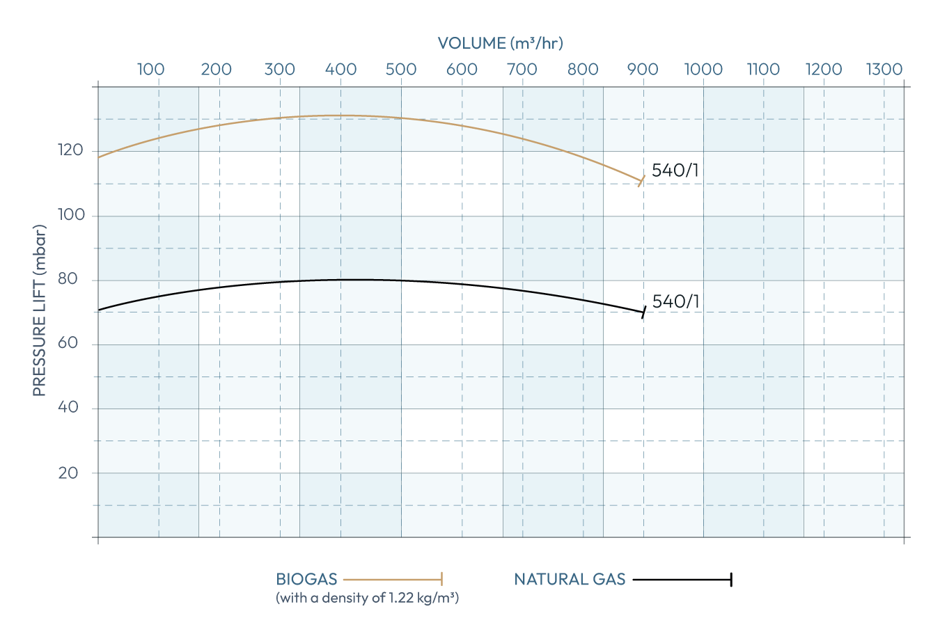 Secomak Gas Booster Model 540/1 Performance Curve