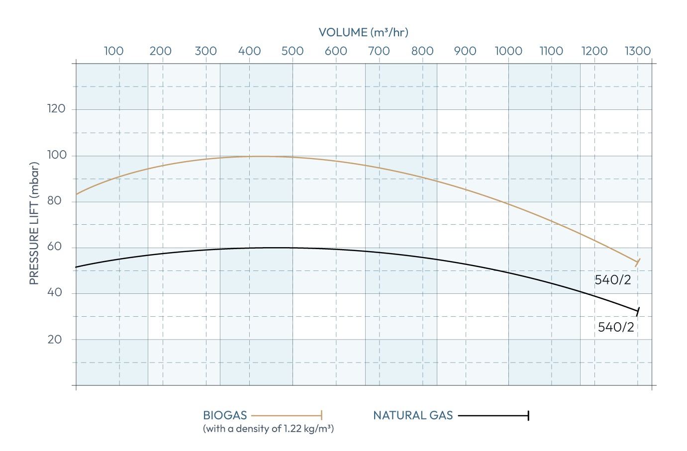 Secomak Gas Booster Model 540/2 Performance Chart