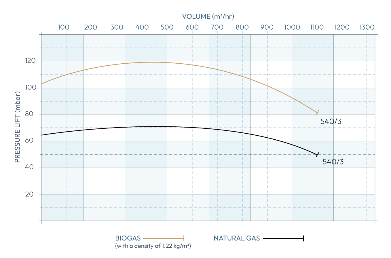 Secomak Gas Booster Model 540/3 Performance Curve