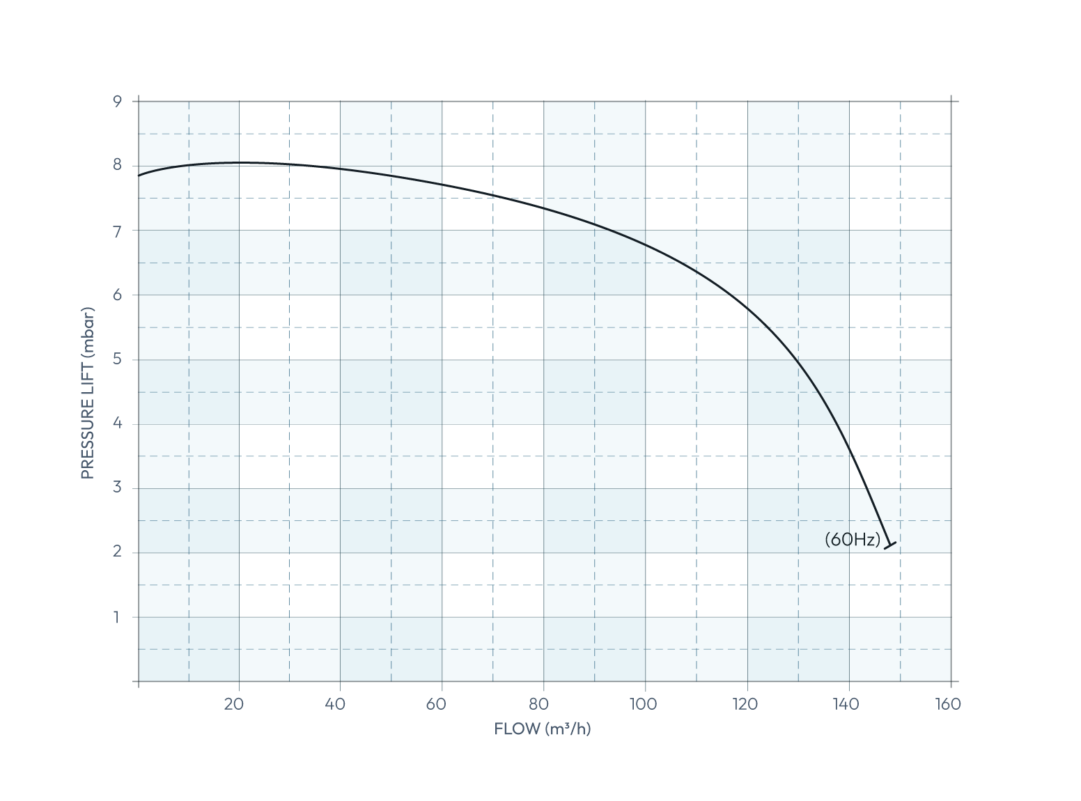 Secomak Direct Drive Industrial Blower 573/60 Datasheet