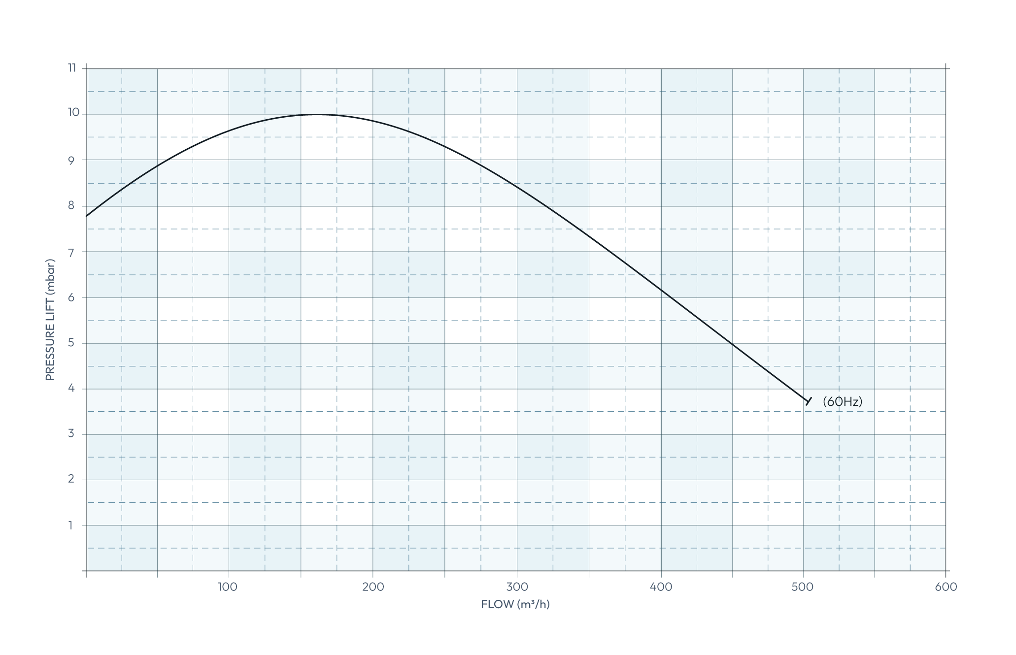 Secomak Blower Performance Curve 574/60