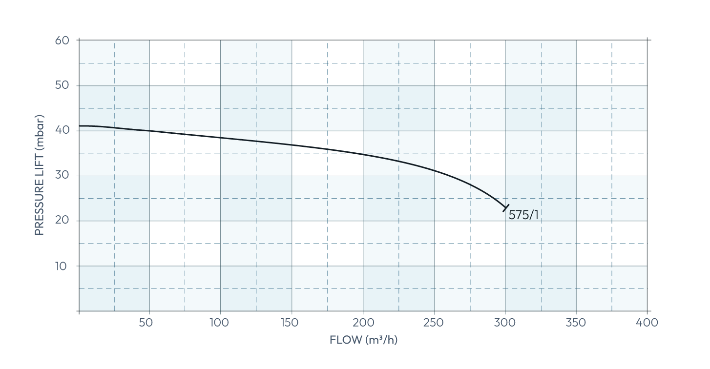 Secomak High Velocity Industrial Blower 575/1 Performance Curve