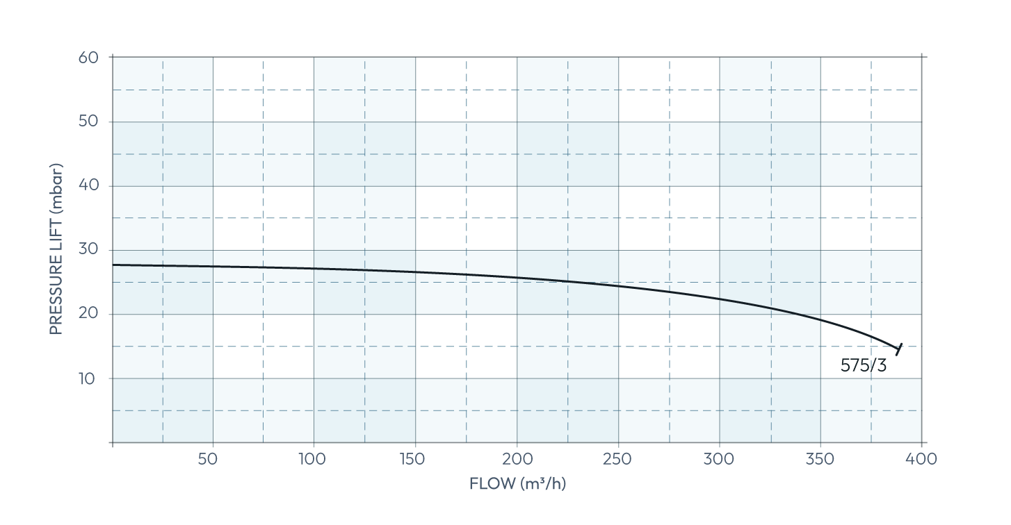 Secomak High Velocity Industrial Blower 575/3Secomak High Velocity Industrial Blower 575/3 Performance Curve