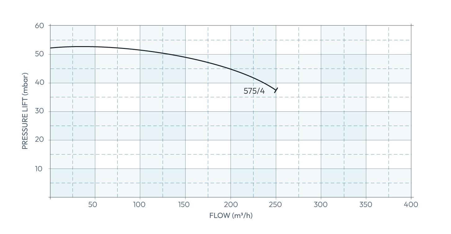 Secomak High Velocity Industrial Blower 575/4 Performance Curve