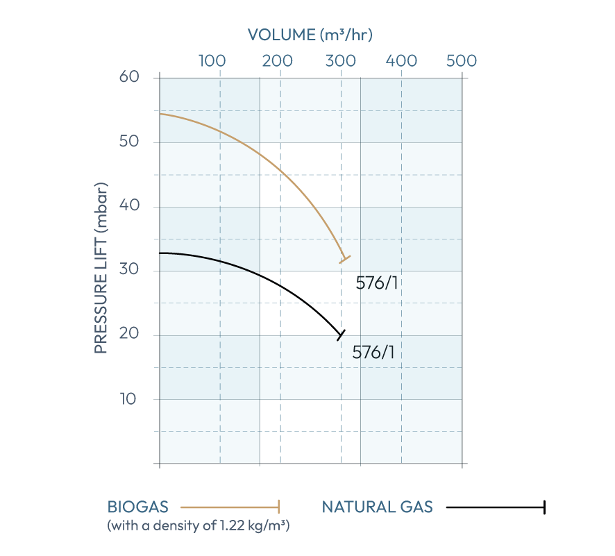 Secomak Model 576/1 3PH