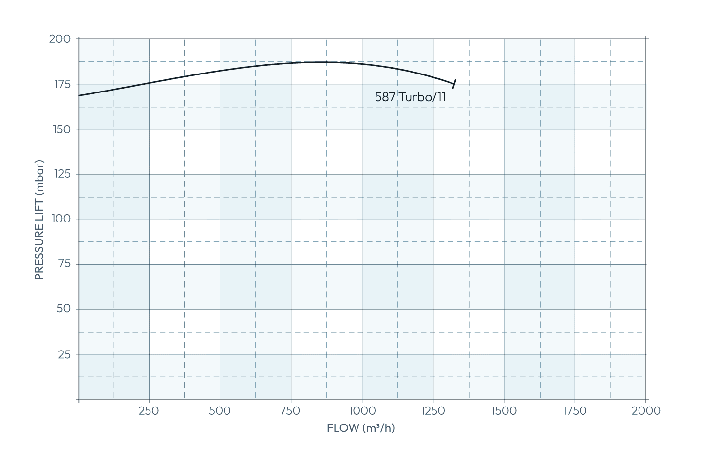 Secomak High Velocity Industrial Blower 587 Turbo / 11 Performance Curve