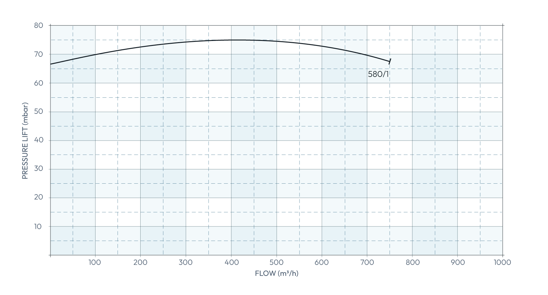 Secomak High Velocity Industrial Blower 580/1 Performance Curve