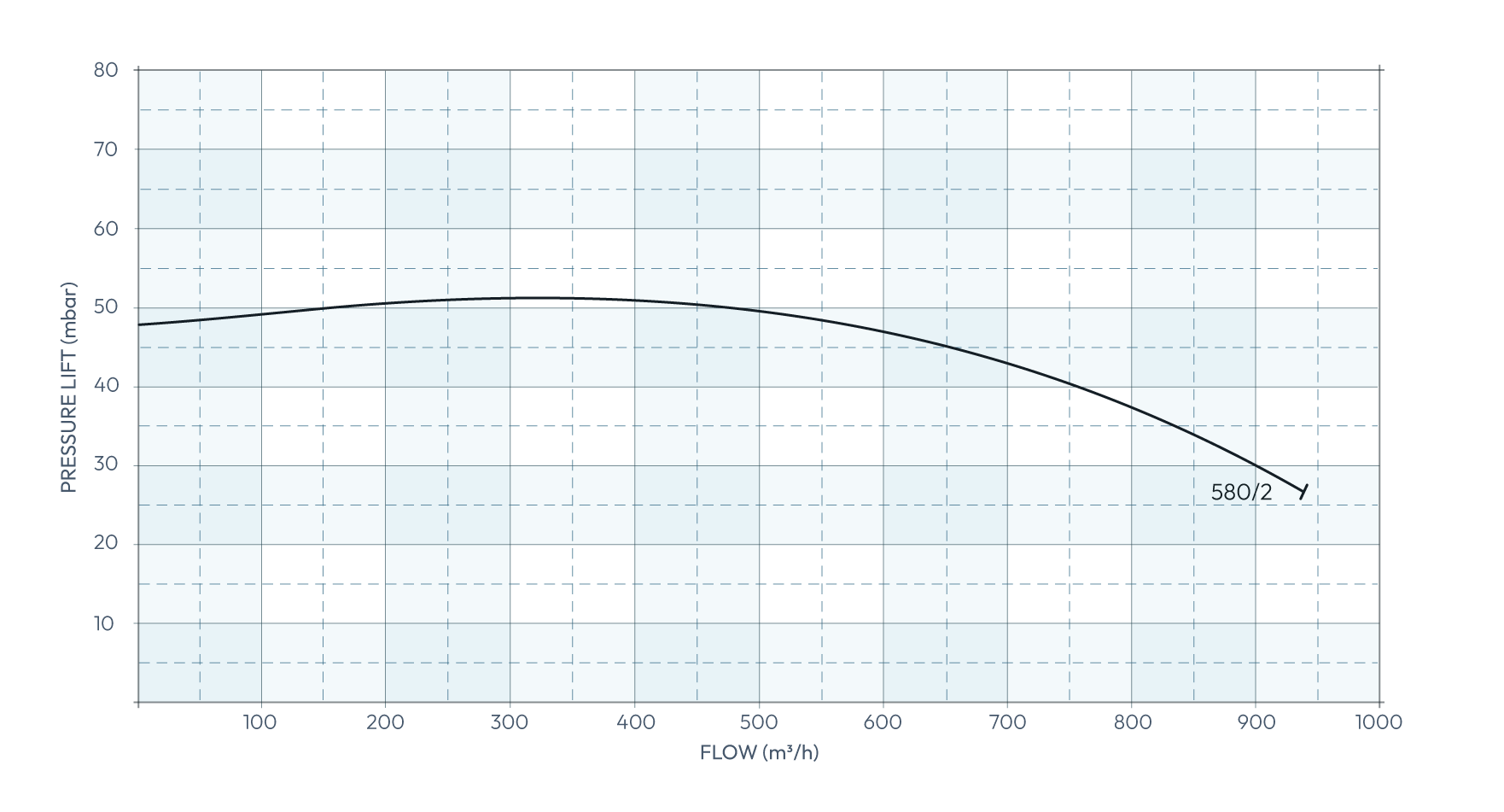 Secomak High Velocity Industrial Blower 580/2Secomak High Velocity Industrial Blower 580/2 Performance Curve