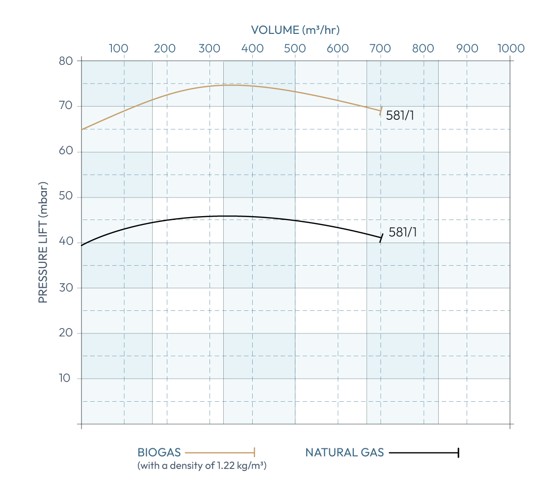 Secomak Model 581/1 Performance Chart