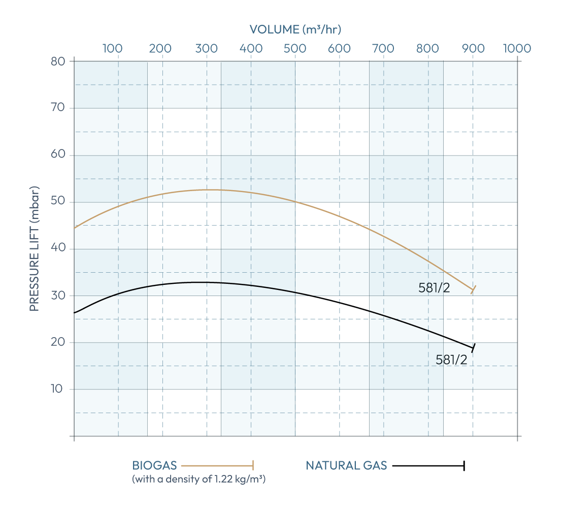Secomak Model 581/2 performance Charts