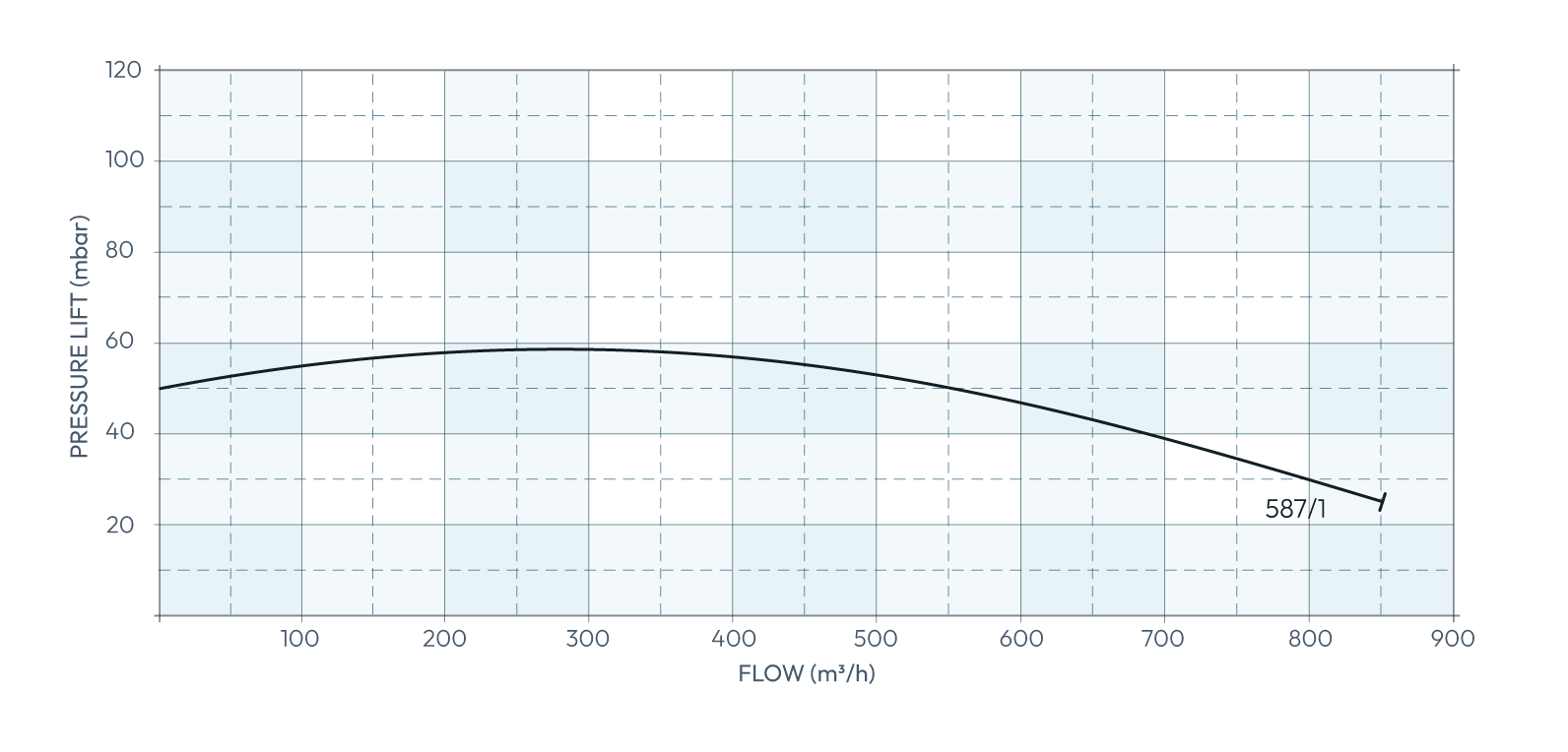 Secomak High Velocity Industrial Blower 587/1 Performance Curve