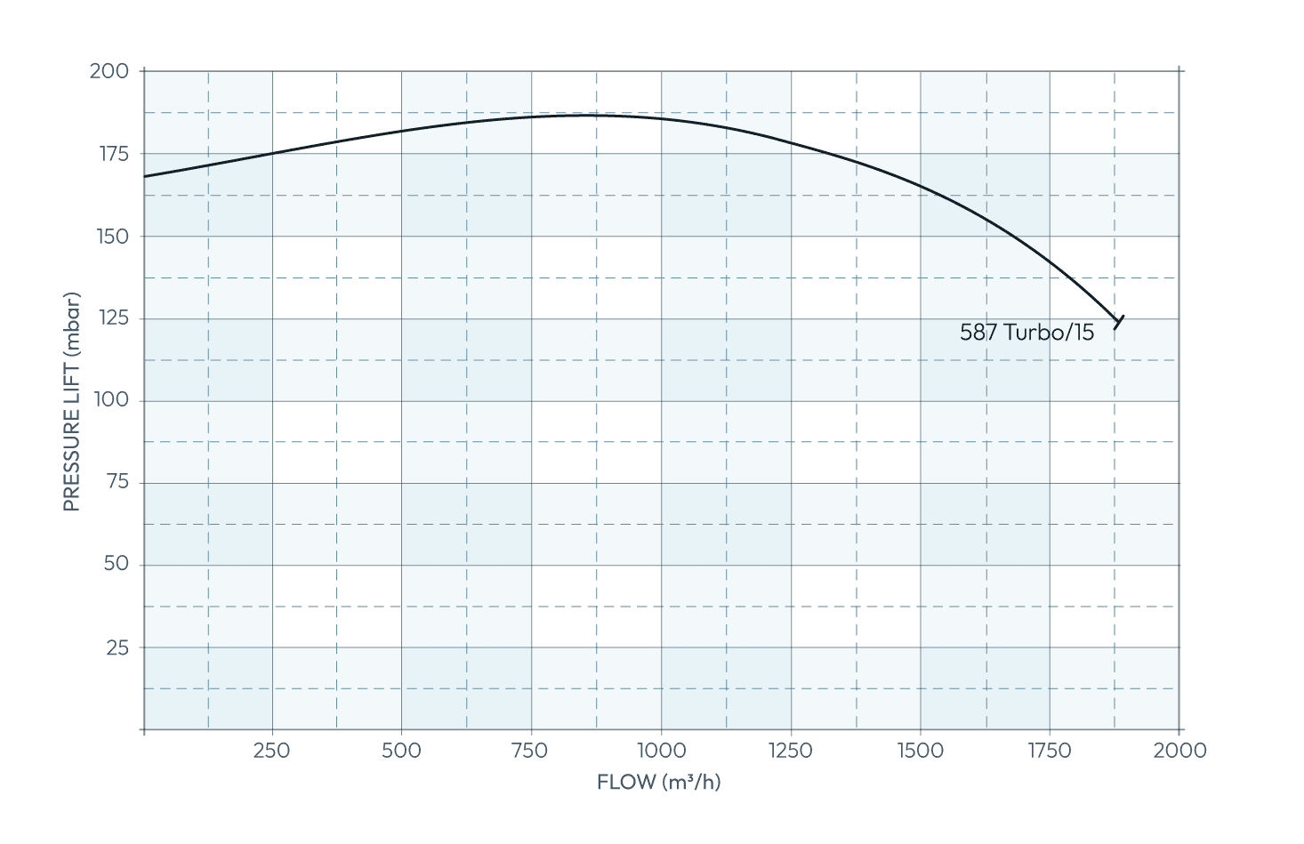 Secomak High Velocity Industrial Blower 587 Turbo / 15 Performance Curve