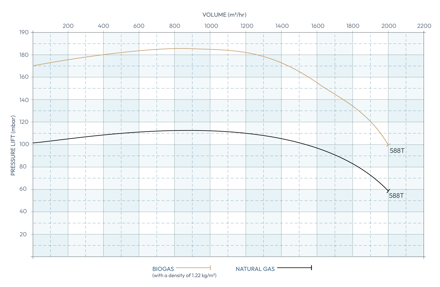 Secomak Model 588T Performance Chart