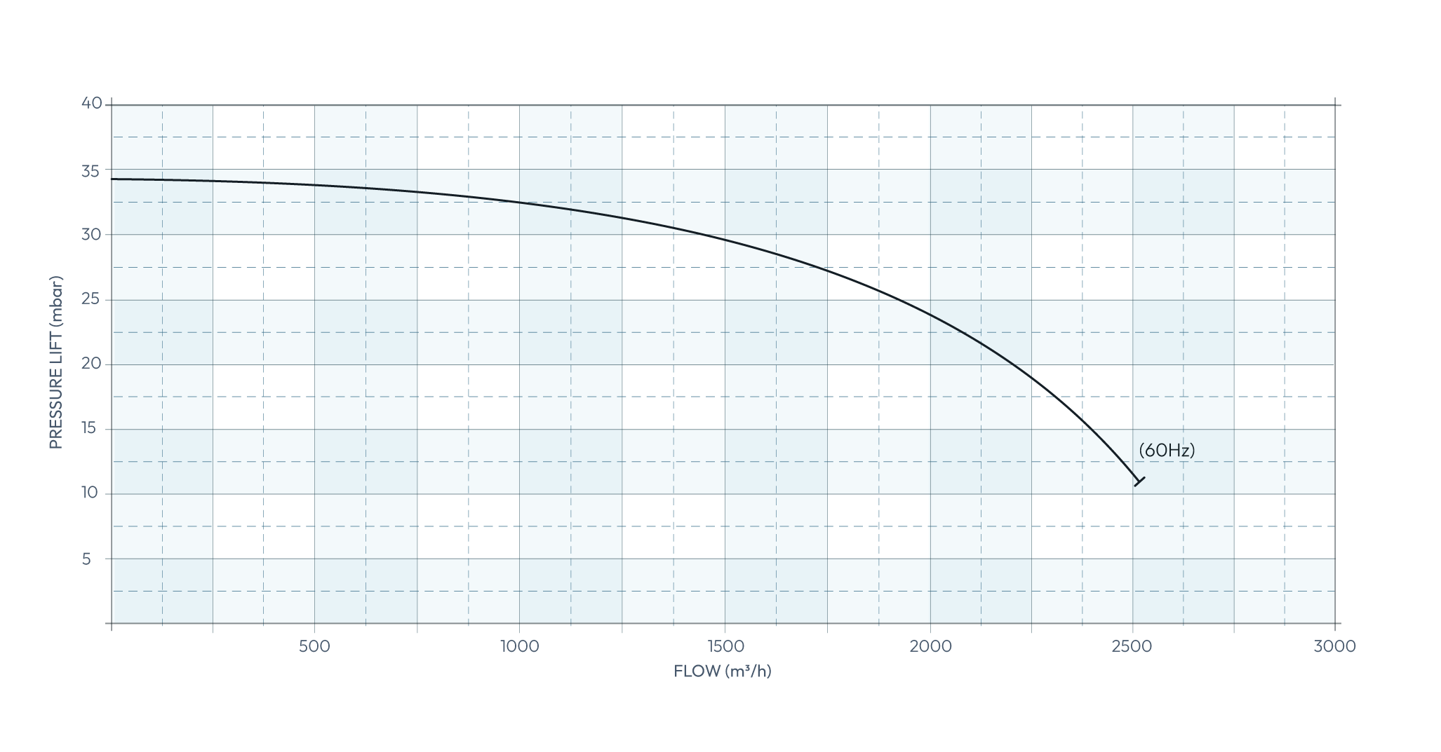 Industrial Blower 643/60 Direct Drive Fan performance Chart
