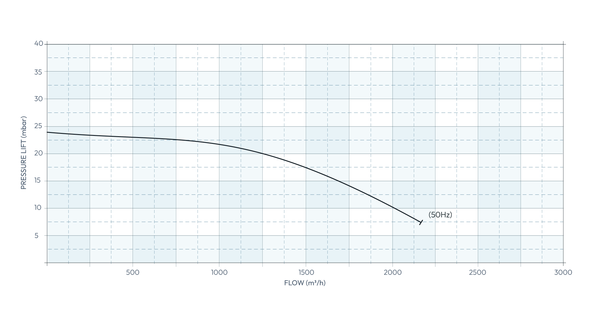 Secomak Industrial Blower 643/50 Performance Curve