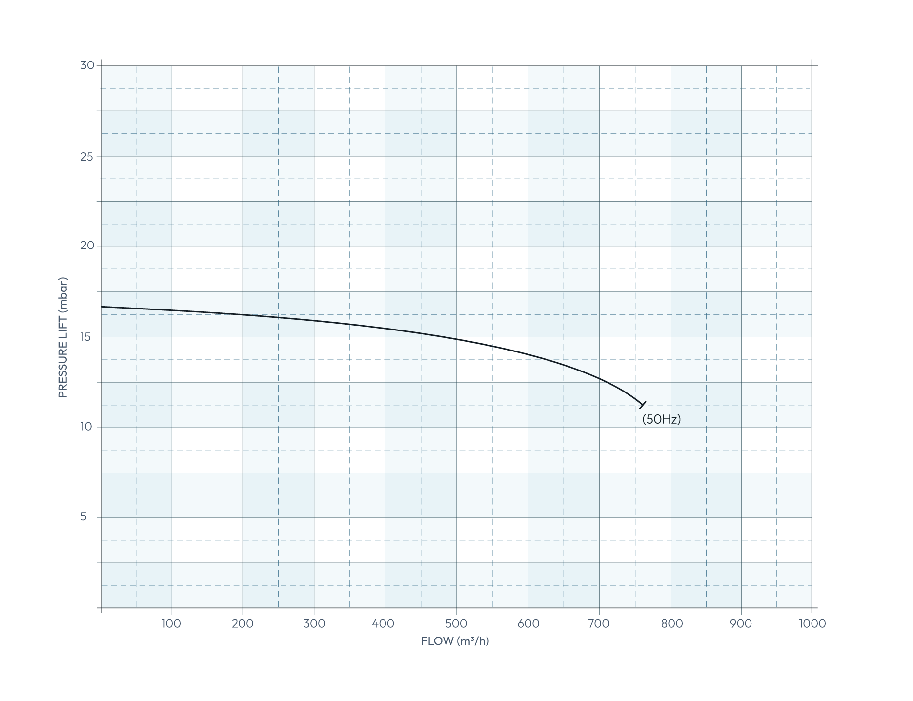 Secomak Direct Drive Industrial Blower 669/50 Performance Curve