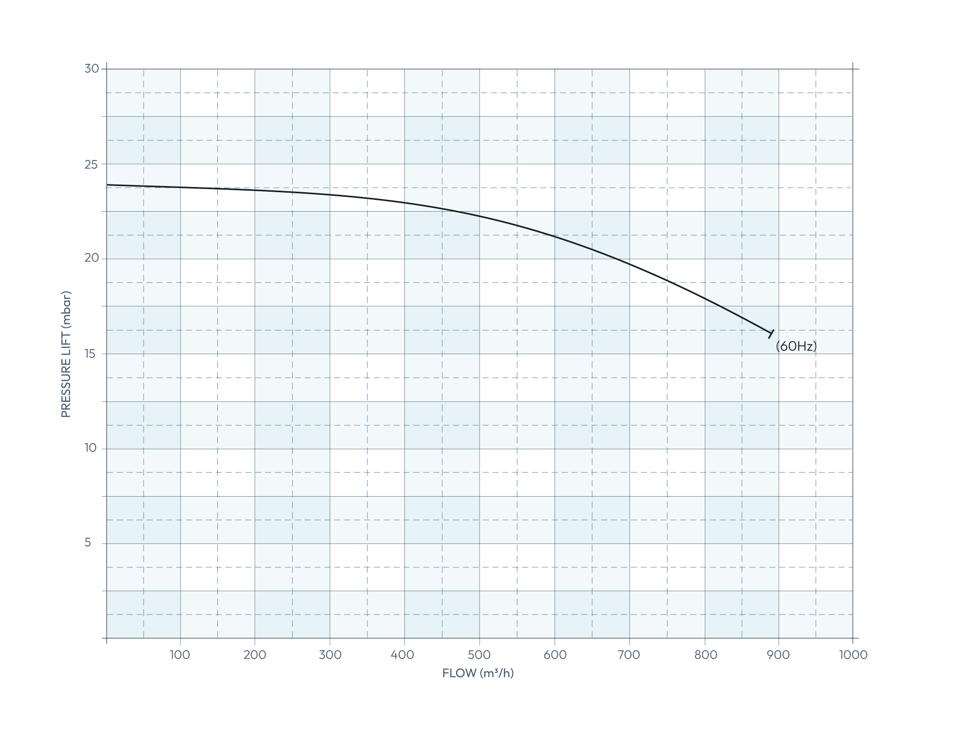 Secomak Industrial Blower 669/60 Performance Chart