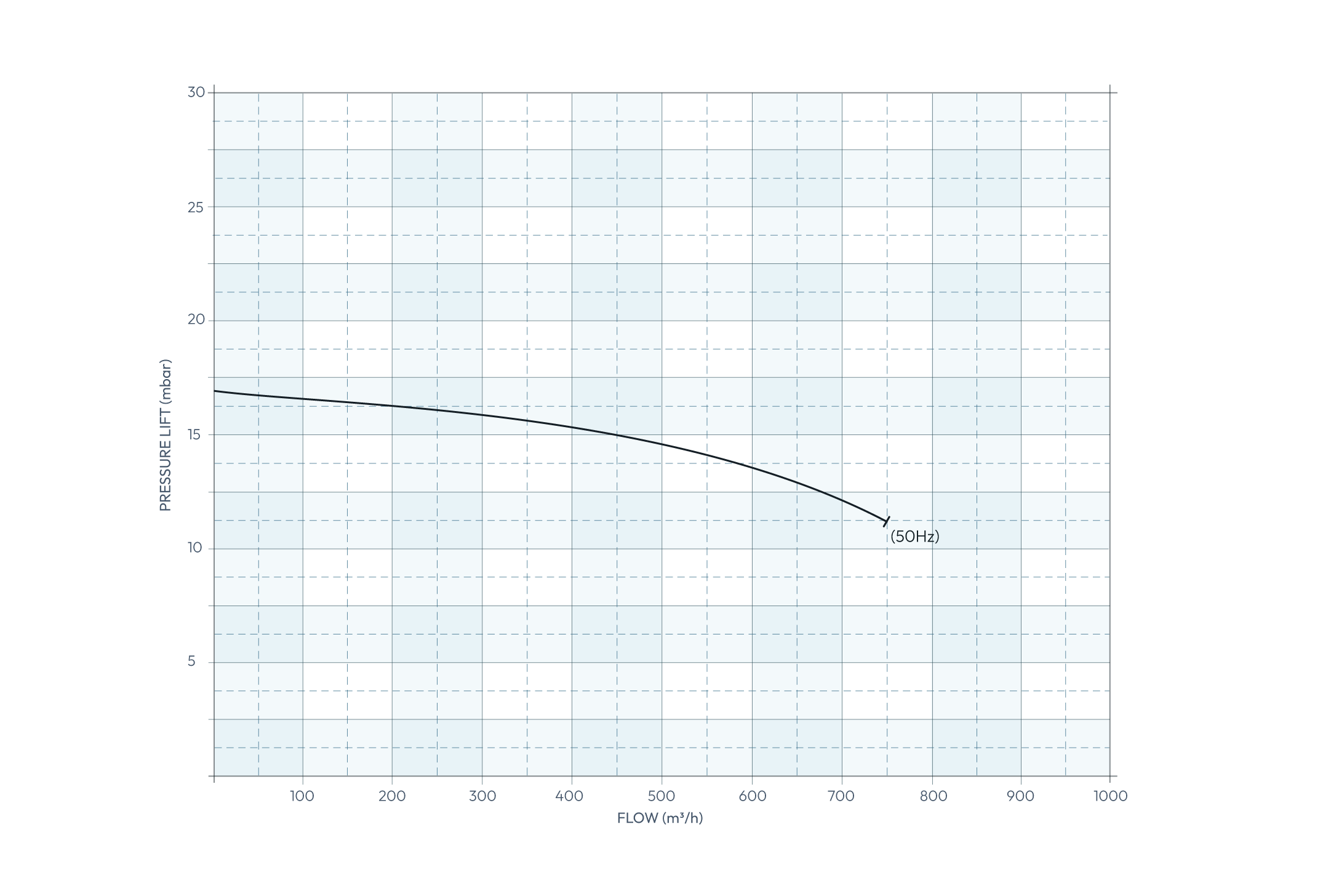 Secomak Direct Drive Industrial Blower 680/50