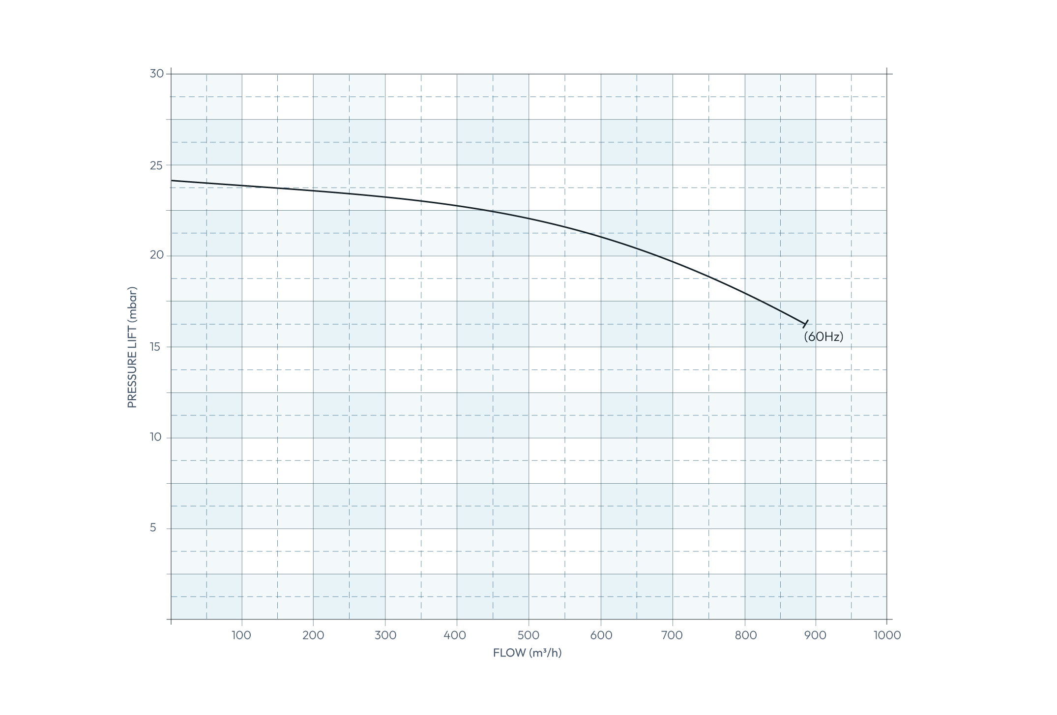 Secomak Direct Drive Industrial Blower Model 680/60 Performance Chart