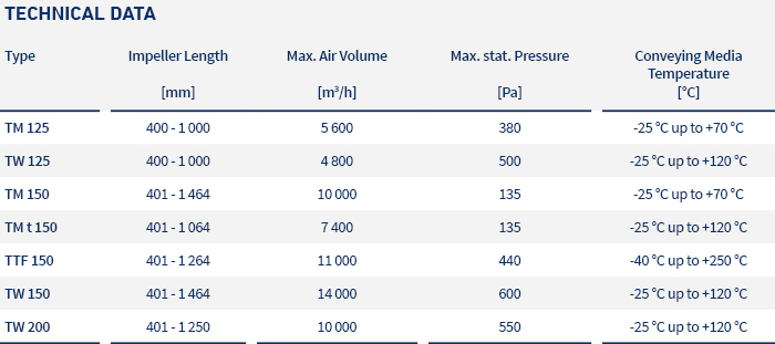 Secomak Tangential Fans Series T 125 – 200